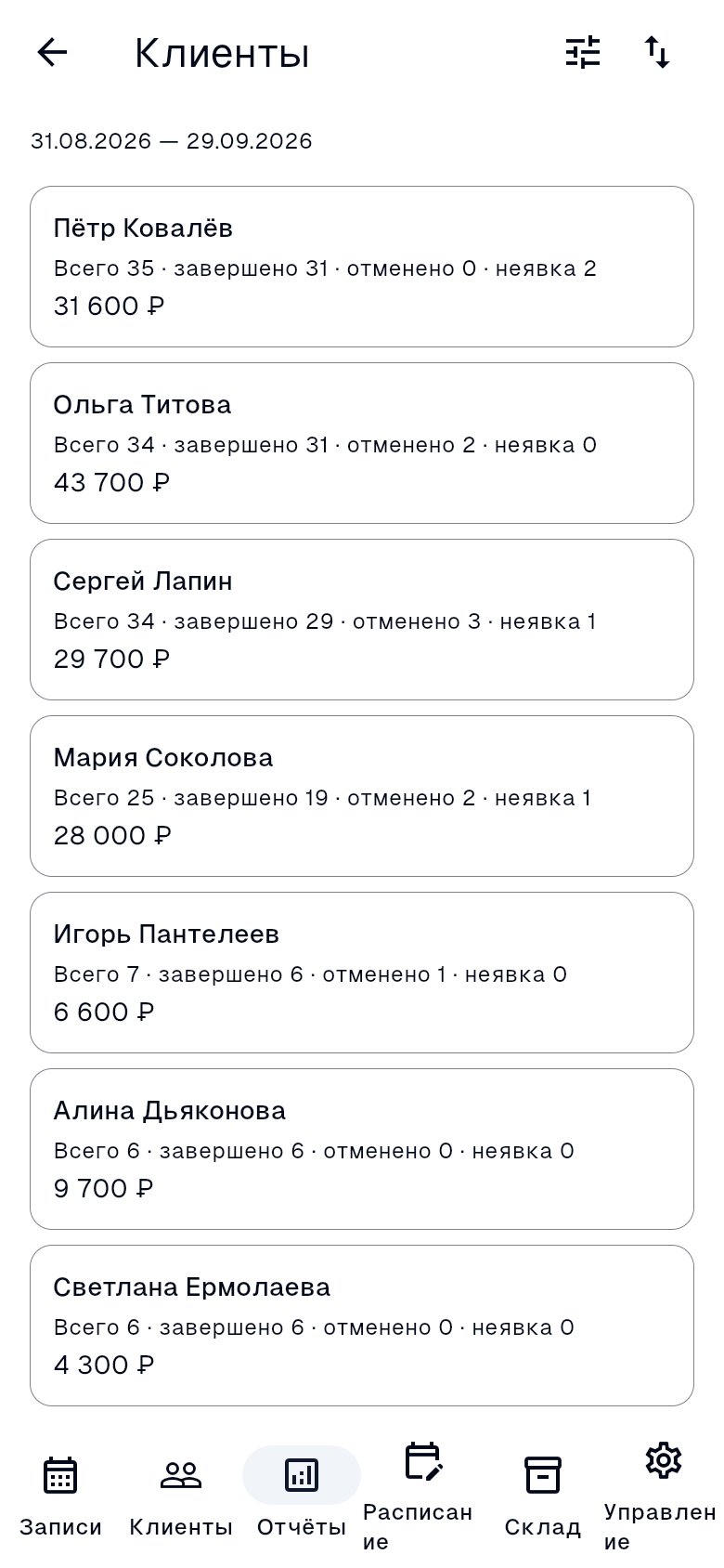Отчёт «Клиенты»: таблица с колонками «Всего», «Завершено», «Отменено», «Неявка», «Сумма завершённых» и строкой «Итого» сверху