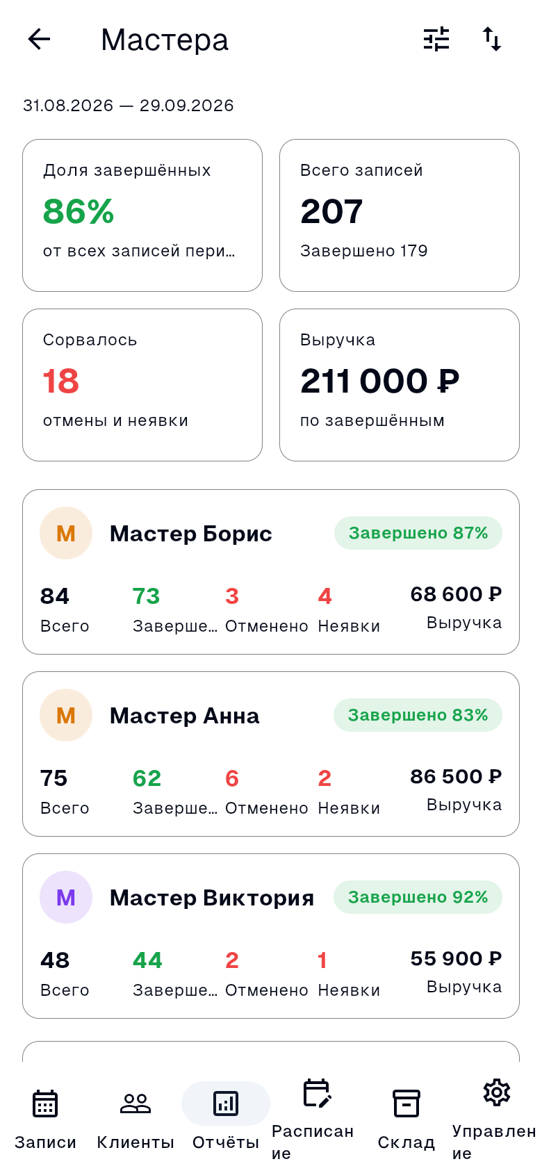 Отчёт «Мастера»: плитки сводки, карточки мастеров с долей завершённых записей и карточка «Итого»