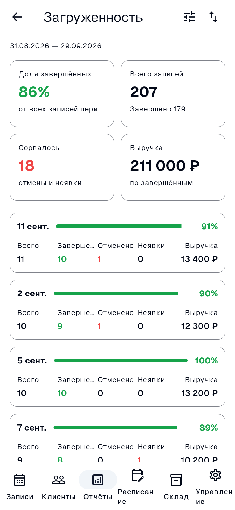Отчёт «Загруженность»: плитки сводки за период и карточки дней с полосой доли завершённых записей